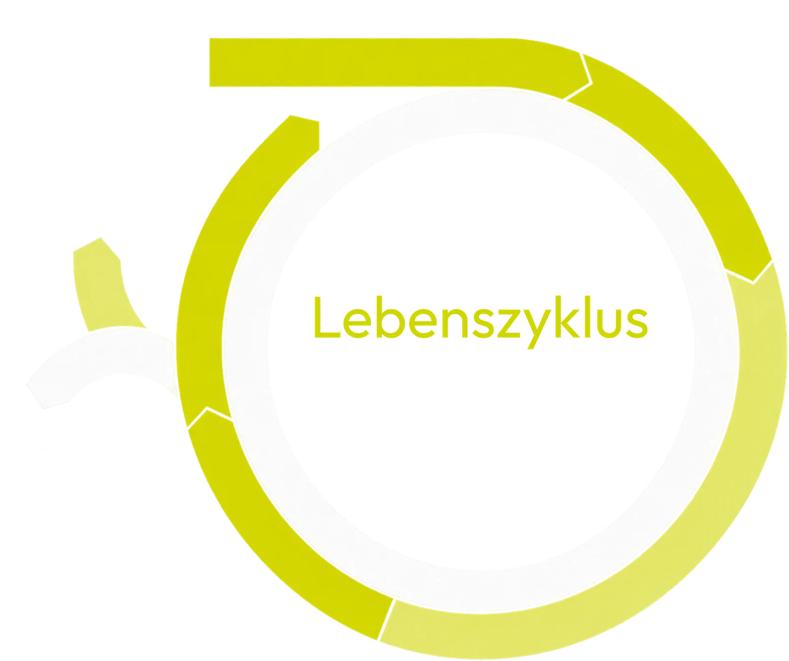 Grafik Lebenszyklus Immobilie: Planung, Bau, Betrieb, Um- und Ausbau, Revitalisierung, Rückbau und Recycling